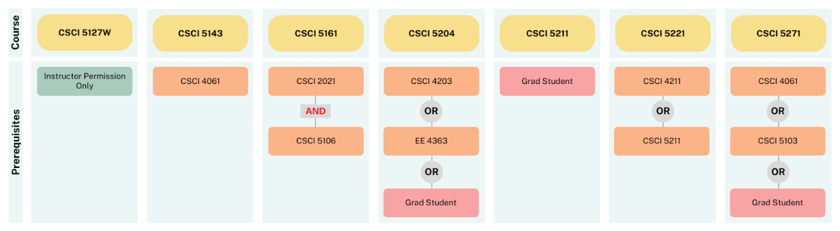 Chart of Enforced Prerequisites for Graduate CSci courses.