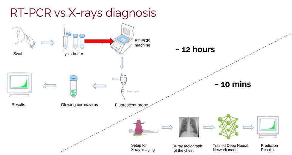 Figure 2: RT-PCR vs X-Rays Diagnosis with the assistance of AI.2