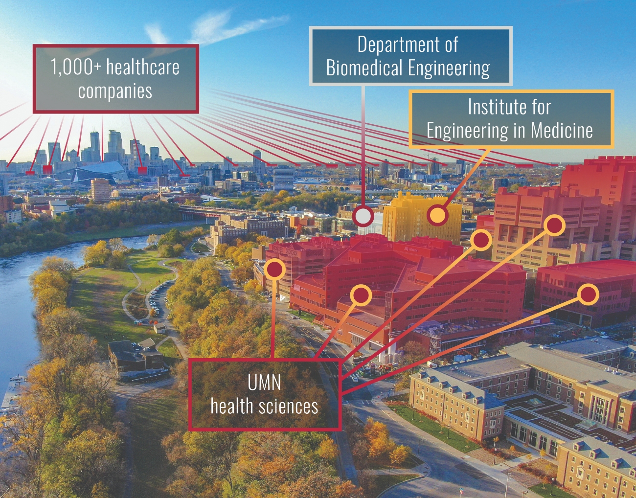 3D map showing the Dept. of Biomedical Engineering's proximity to the Institute for Engineering in Medicine, UMN health sciences and 1,000+ local healthcare companies