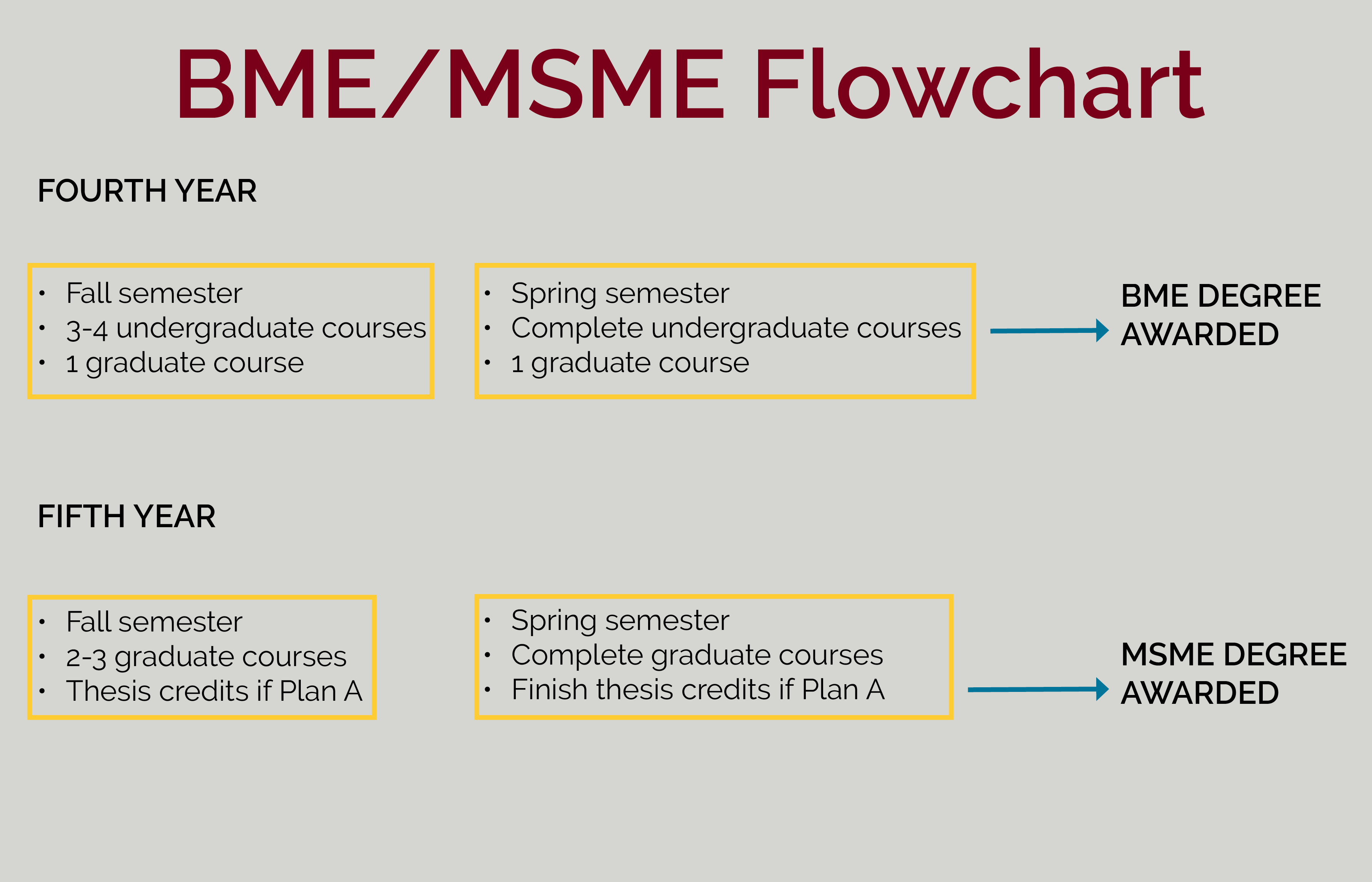 BME_MSME Flowchart