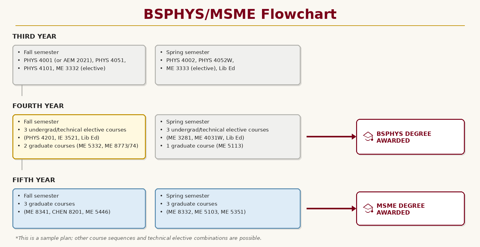 Course sequence flowchart for 4th and 5th year BSPHYS/MSME degrees, leading to graduation.