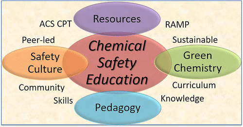 article graphic for Chemical Safety Education: Methods, Culture, and Green Chemistry