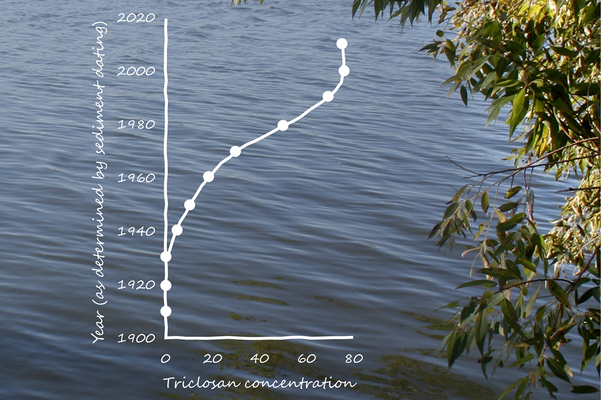 Lake image with triclosan graph