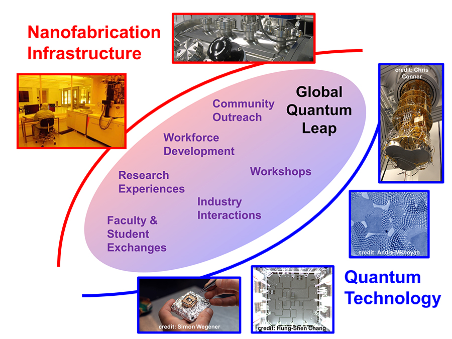 Global Quantum Leap Project diagram