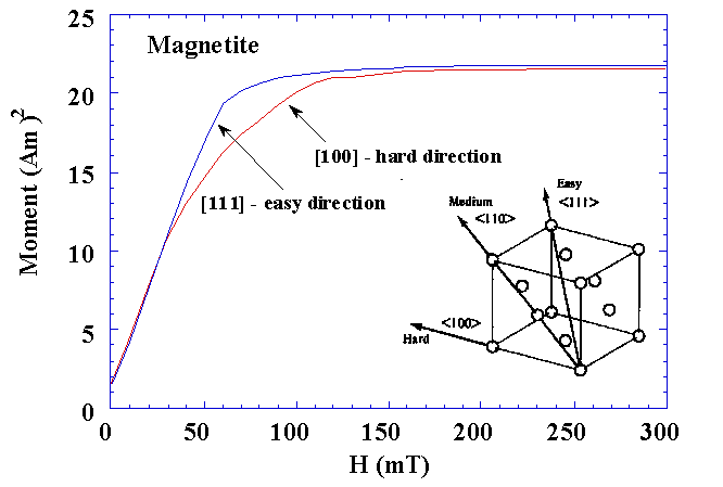 område Hula hop legetøj 3. Magnetic Anisotropy | College of Science and Engineering