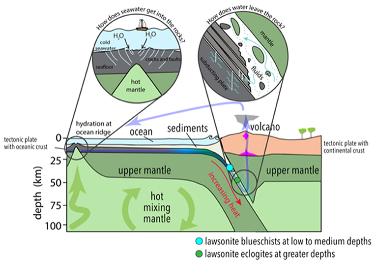 The features of a subduction zone