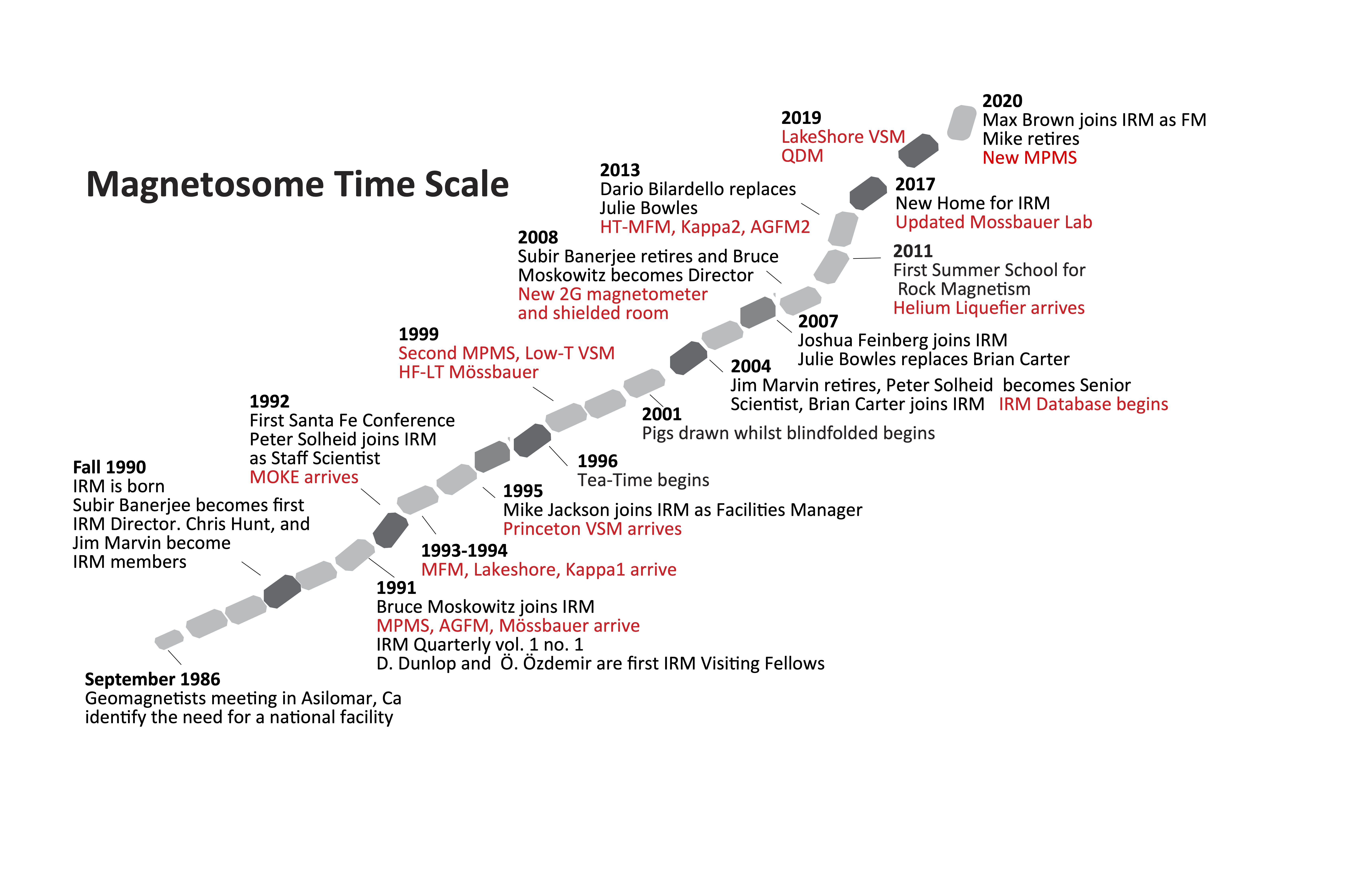Magnetosome Timeline of the IRM