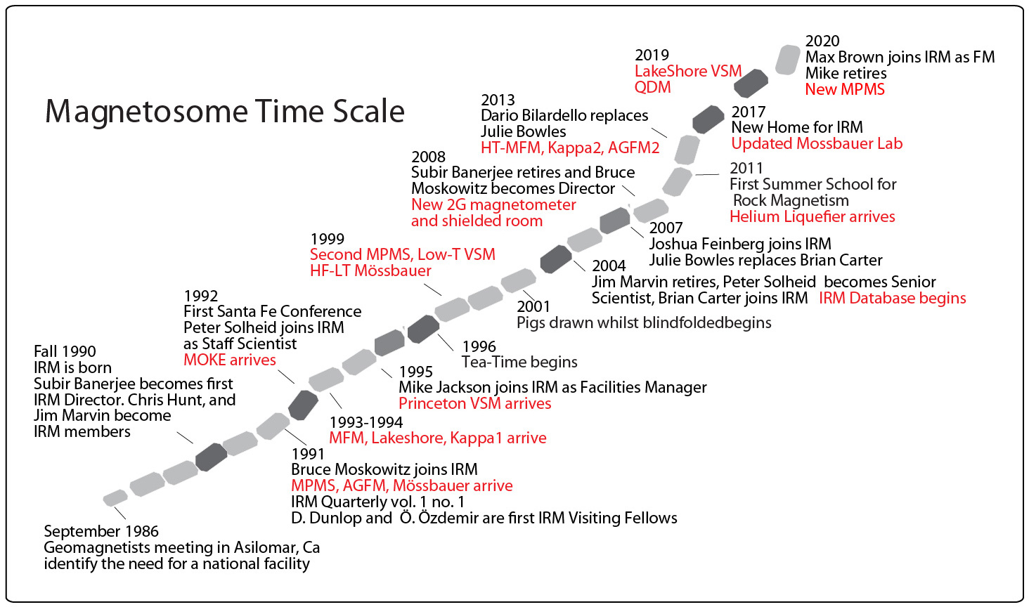 Magnetosome Time Line