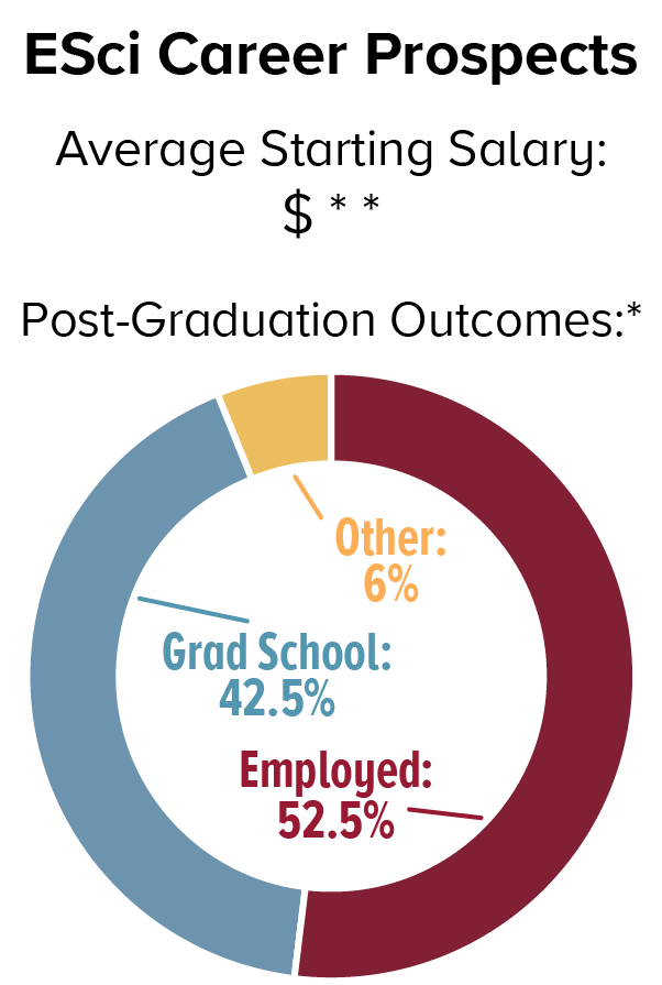 ESci Career Prospects. Average Starting Salary: $**; Post-Graduation Outcomes: Employed 52.5%, Graduate School 42.5%, Other 6%