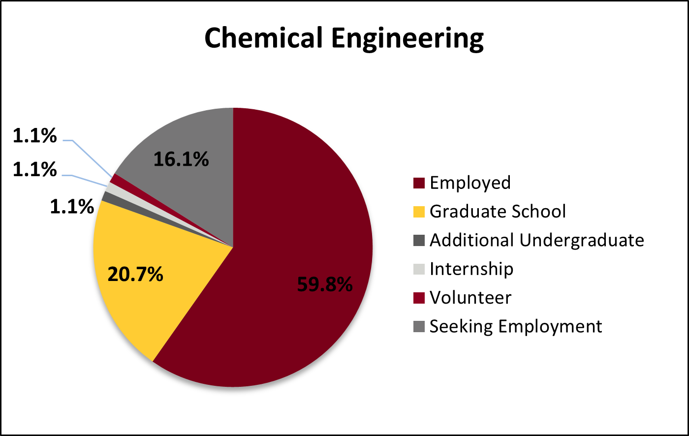 Chemical Engineering Undergrad Stats