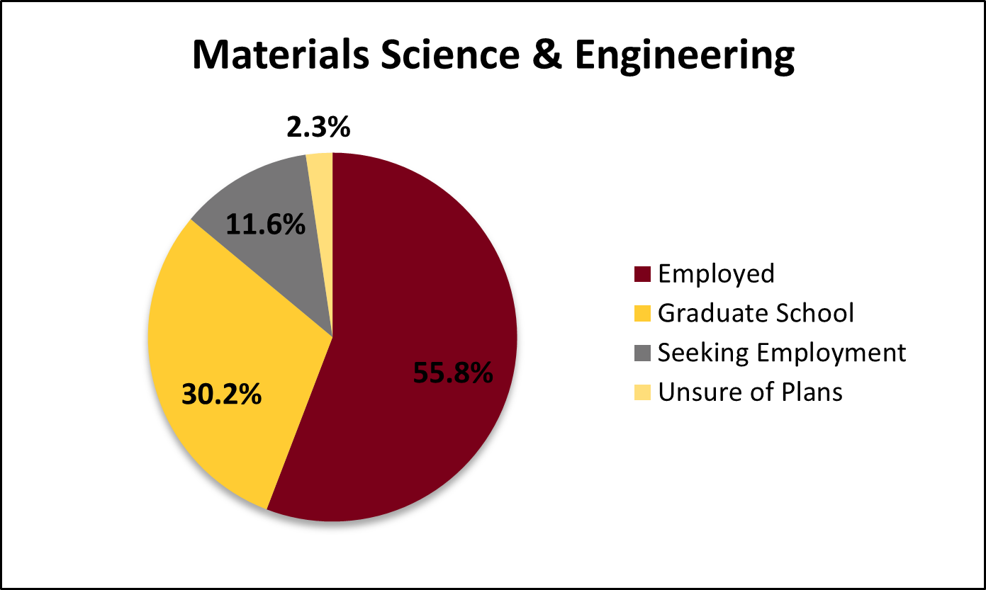 Materials Science Undergrad Stats