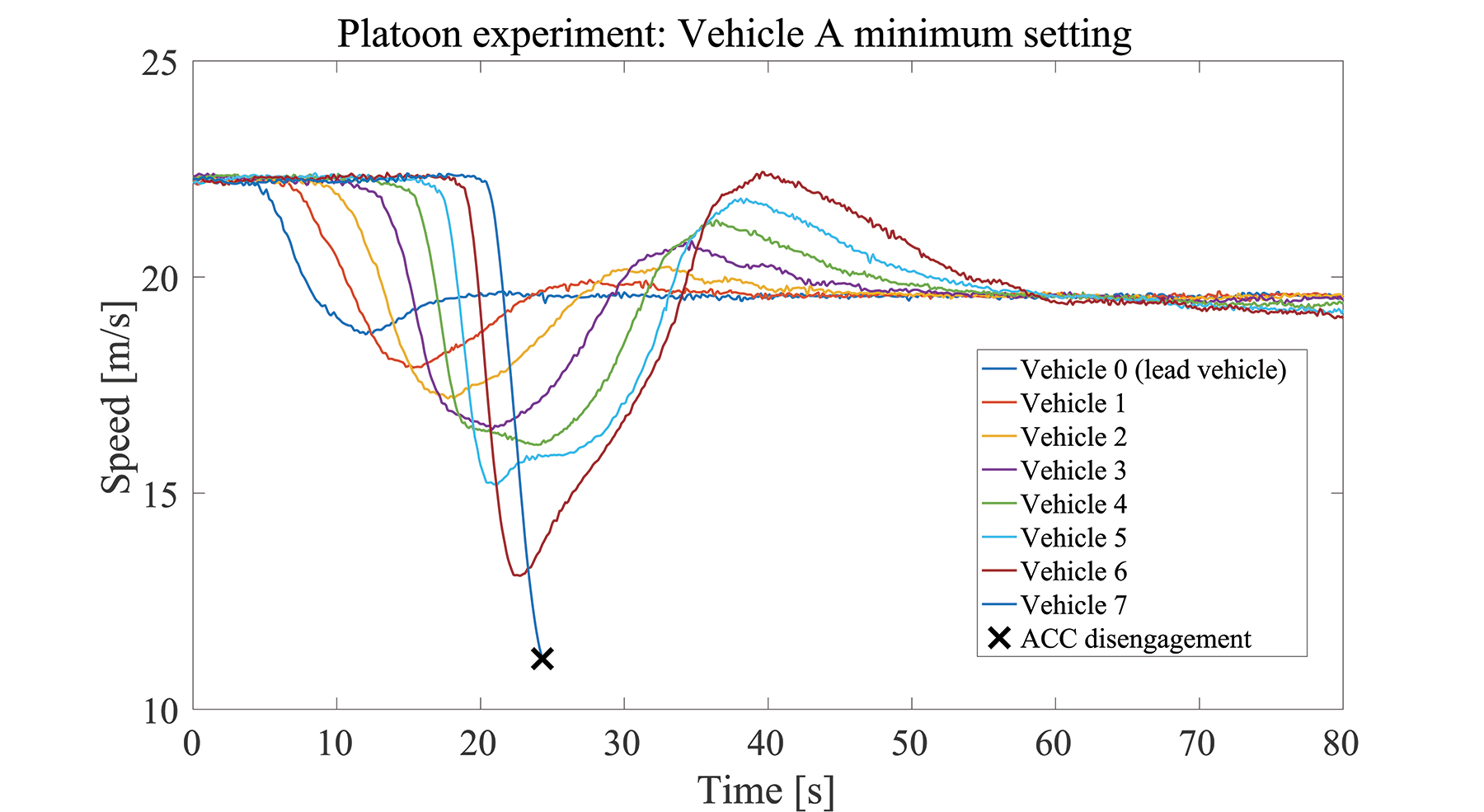 Fig. 3. Stern’s traffic flow (platoon) experiment