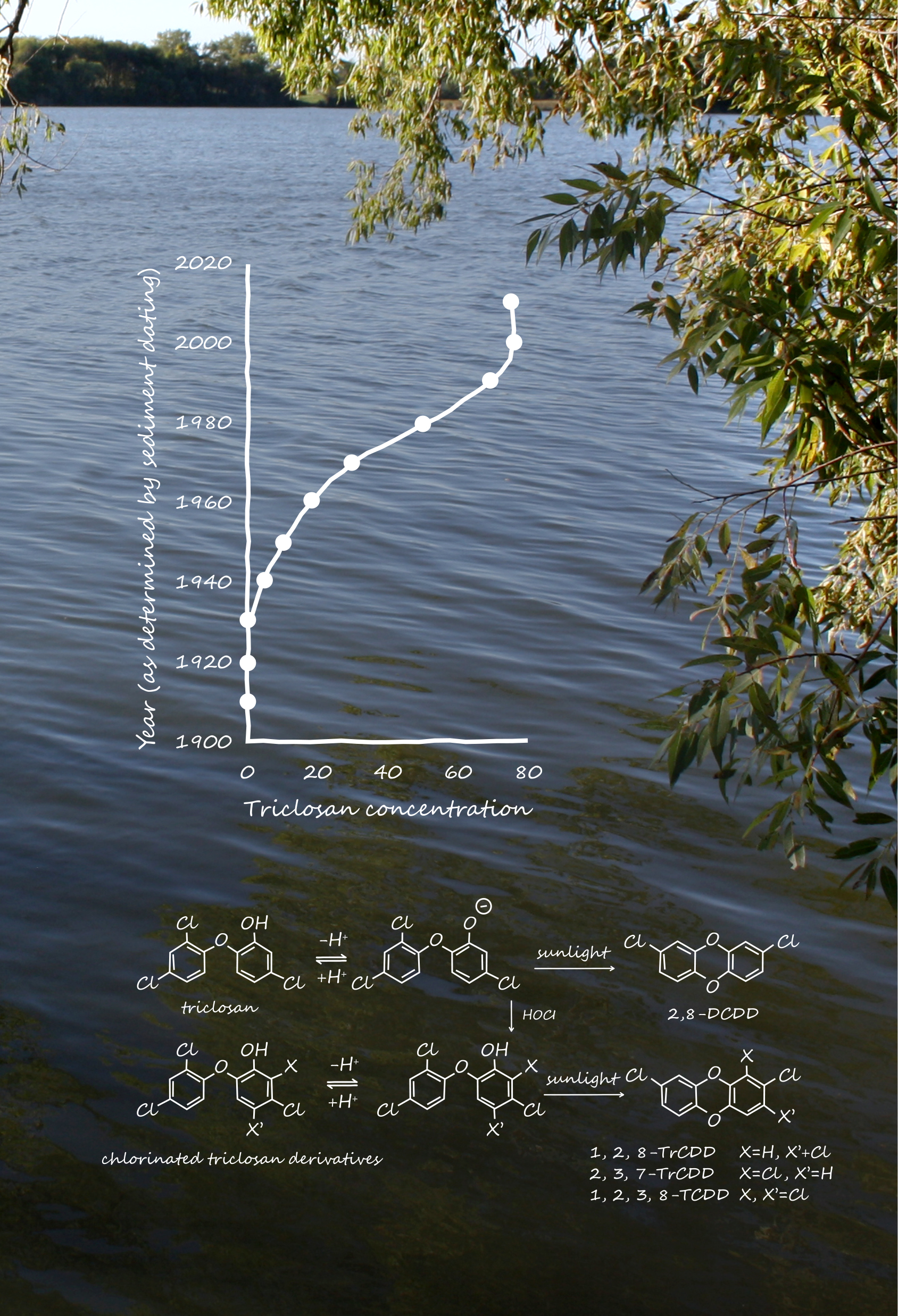 Lake image with formulas
