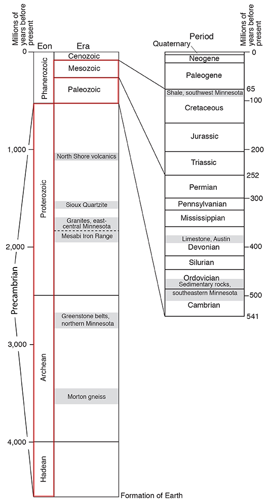 Geologic time scale. The gray areas represent the age of rocks present in Minnesota.