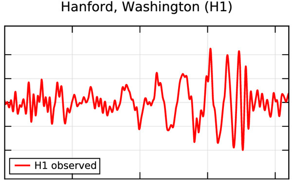 The first directly detected gravitational wave signal, observed by the LIGO Hanford detector on September 14, 2015.  The signal was produced in the merger of two black holes.