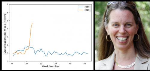 Left: graph showing a recent spike in activity on Zooniverse. Right: Lucy Fortson