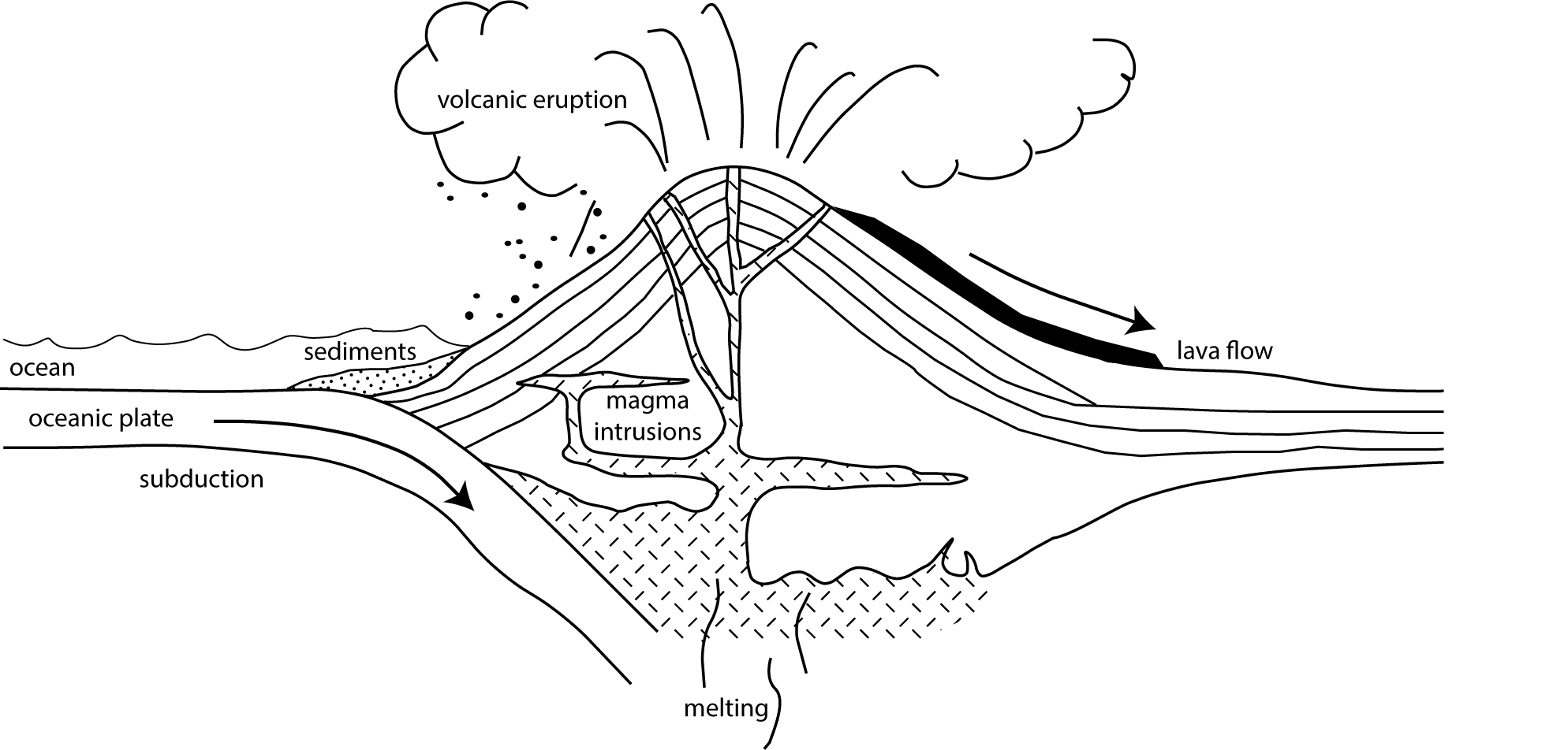 Schematic diagram illustrating subduction of crustal plates and associated volcanism.