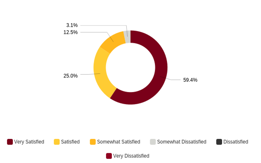 Pie chart showing Very Satisfied (59.4%), Satisfied (25%), Somewhat Satisfied (12.5%) Somewhat Dissatisfied (3.1%)