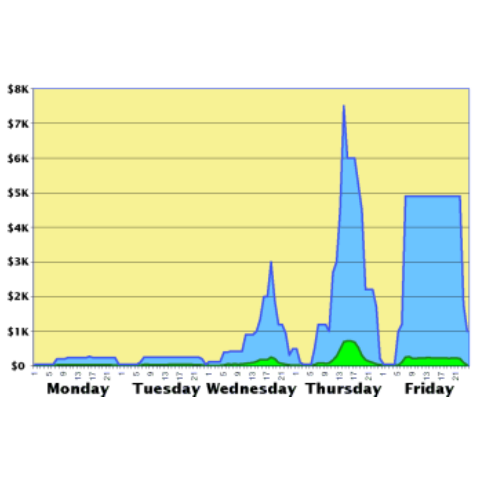 Graph showing power outages by day of the week