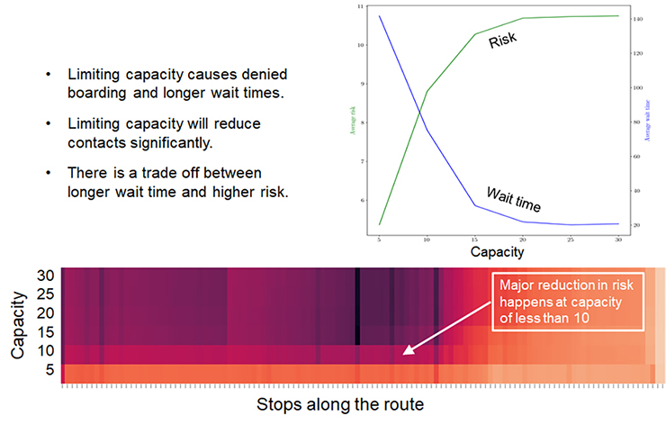 Simulation of the effect of capacity reduction on risk measures on a particular route.