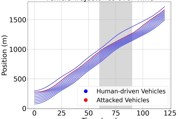 graph showing pattern of vehicle trajectories over time