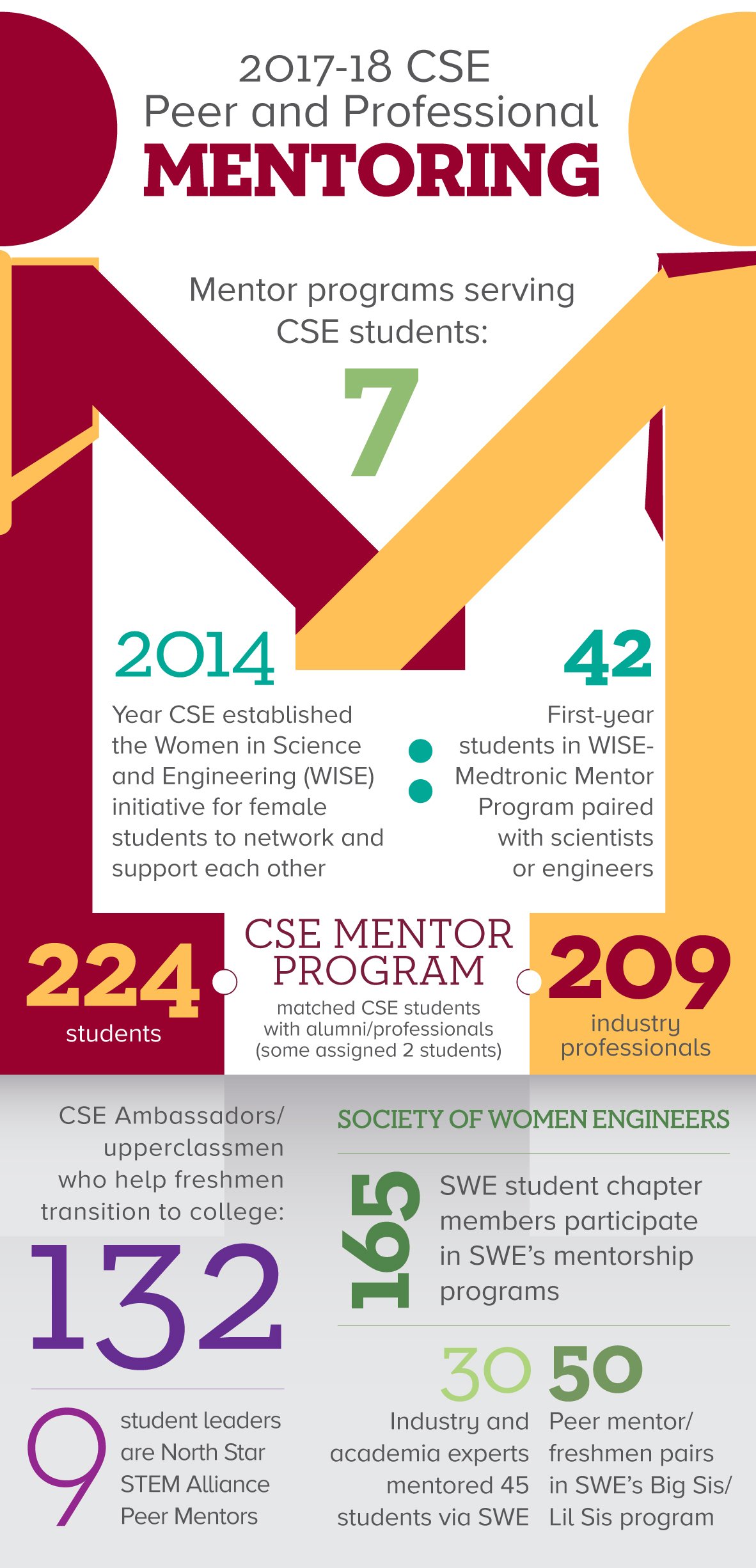 Infographic for College of Science and Engineering mentor programs.
