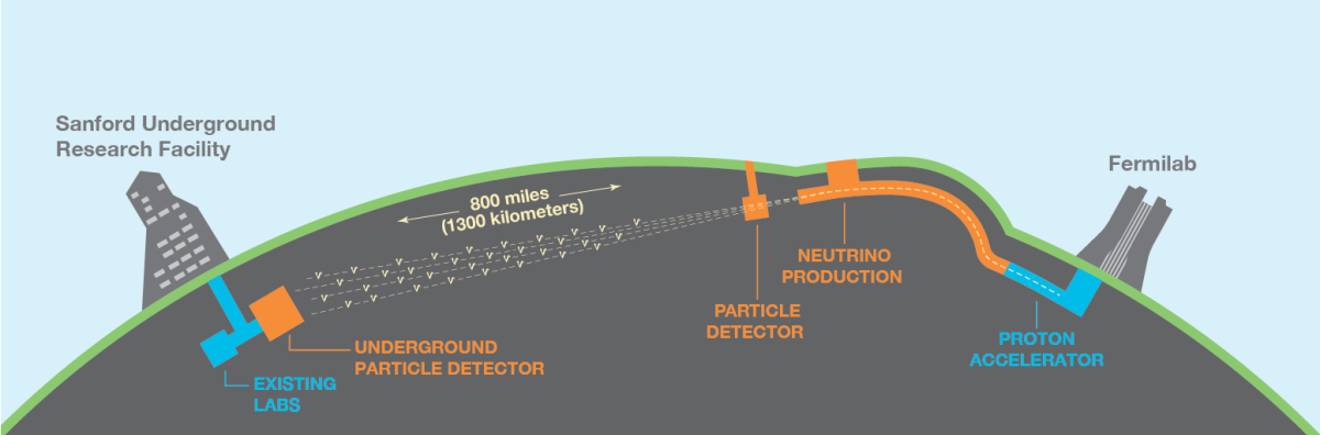 Schematic of the DUNE experiment, sending a beam of neutrinos over 1000km across the US, from Illinois to South Dakota.