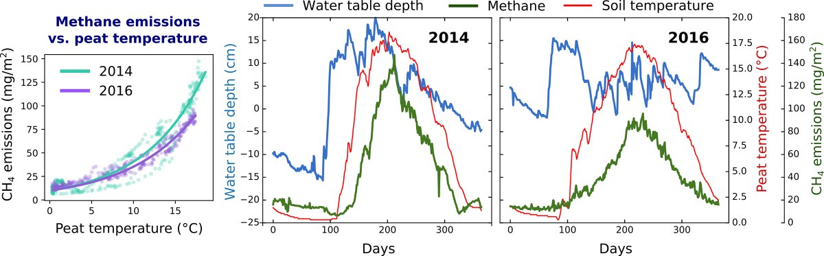 Shows CH4 emissions from Bog Lake Fen increase with peat temperature (left). The rate of increase dictates total emission per year and is controlled by the seasonal fluctuation in water table depths (right)