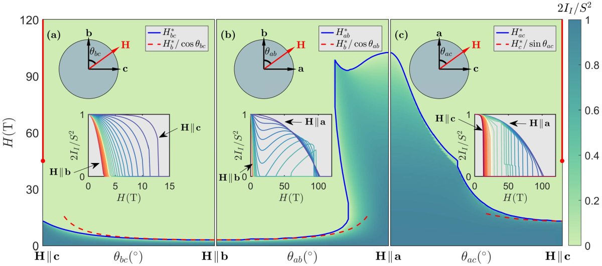 Ground state phase diagram  of the Kitaev magnet $\beta$-$\text{Li}_2\text{IrO}_3$ as a function of magnetic field strength $H$ and its angular orientation  in the $bc$ plane (a), $ab$ plane (b), and $ac$ plane (c). The color coding tracks the evolution of the Bragg peak intensity  of the modulated incommensurate magnetic order. More details in Phys. Rev. Research 2, 033328 (2020) 