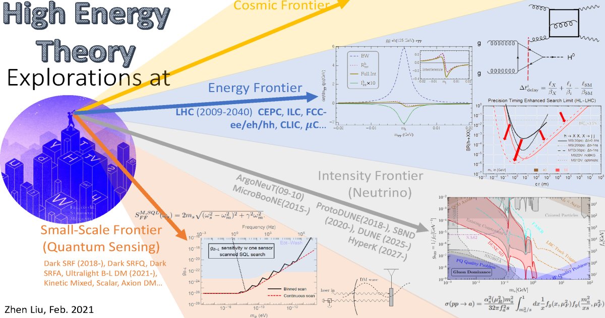 High energy theory featuring energy frontier, small scale frontier and small scale frontier (quantum sensing)