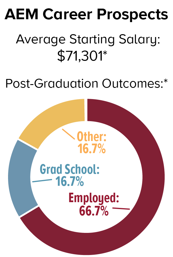 AEM Career Prospects. Average Starting Salary: $68,432; Post-Graduation Outcomes: Employed 70.6%, Graduate School 23.5%, Other 5.9%