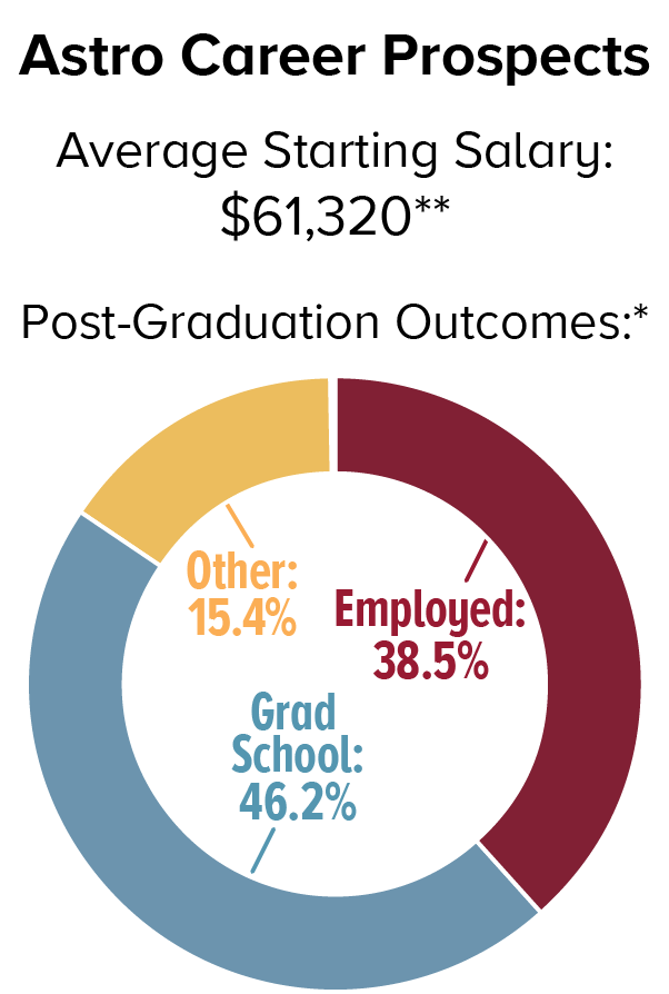 AEM Career Prospects. Average Starting Salary: $61,320; Post-Graduation Outcomes: Employed 38.5%, Graduate School 46.2%, Other 15.4%