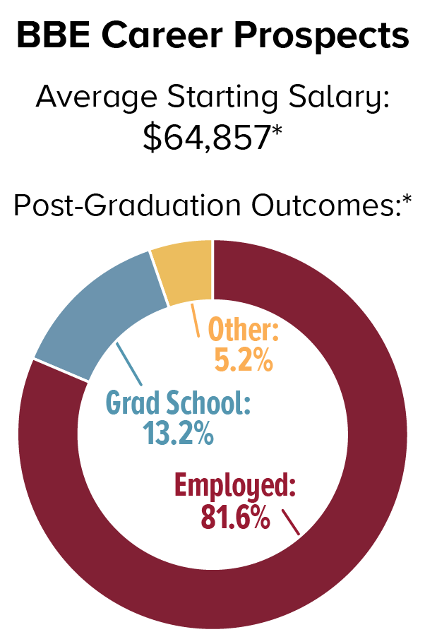 BBE Career Prospects. Average Starting Salary: $64,857; Post-Graduation Outcomes: Employed 81.6%, Graduate School 13.2%, Other 5.2%