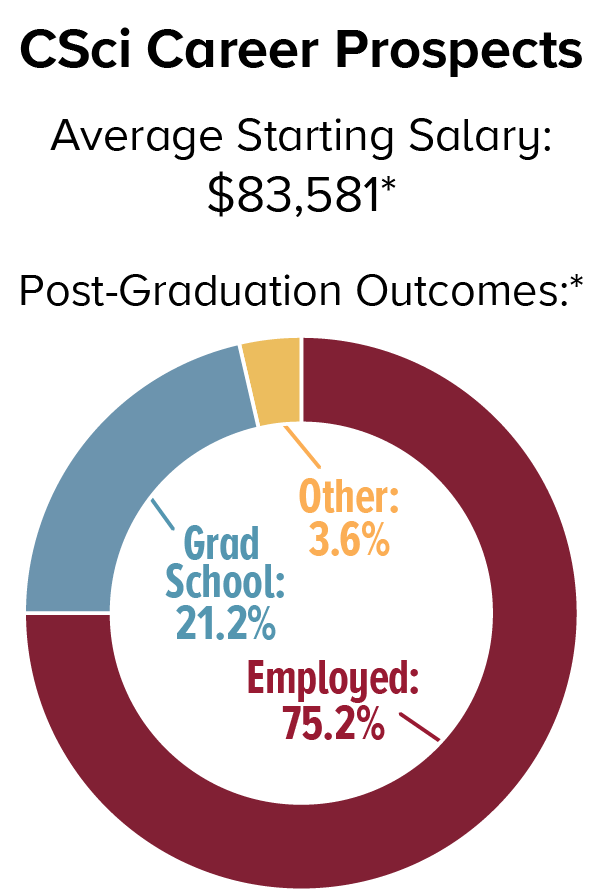 CSci Career Prospects. Average Starting Salary: $83,581; Post-Graduation Outcomes: Employed 75.2%, Graduate School 21.2%, Other 3.6%