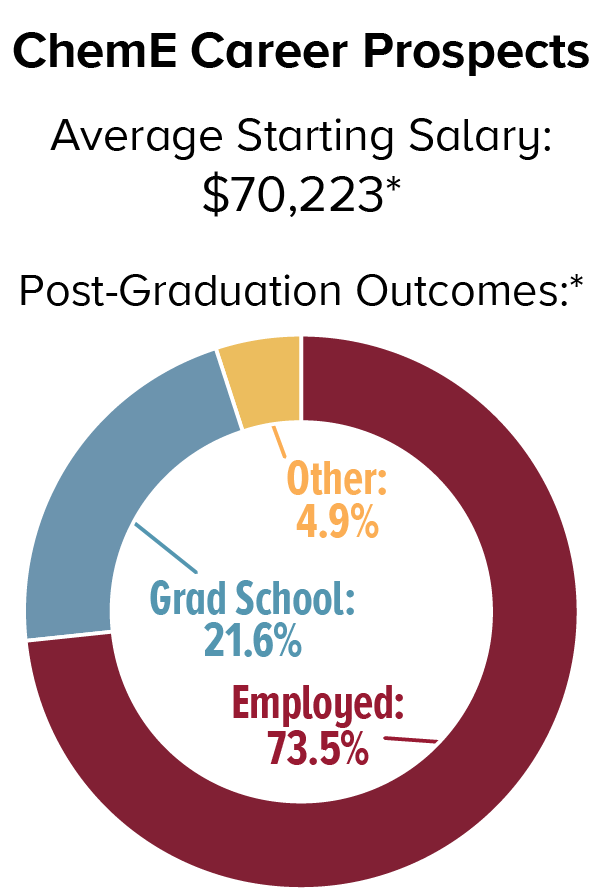 ChemE Career Prospects. Average Starting Salary: $70,223; Post-Graduation Outcomes: Employed 73.5%, Graduate School 21.6%, Other 4.9%