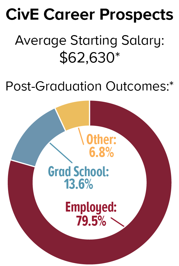 CivE Career Prospects. Average Starting Salary: $62,630; Post-Graduation Outcomes: Employed 79.5%, Graduate School 13.6%, Other 6.8%
