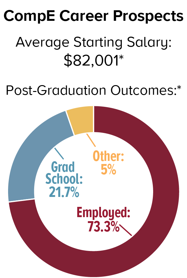 CompE Career Prospects. Average Starting Salary: $82,001; Post-Graduation Outcomes: Employed 73.3%, Graduate School 21.7%, Other 5%