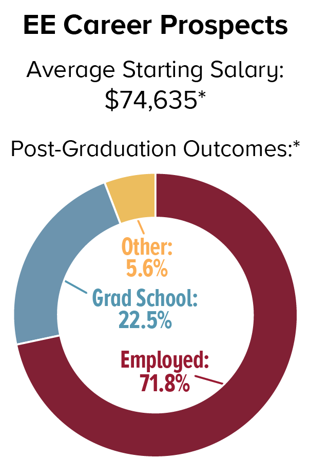 EE Career Prospects. Average Starting Salary: $74,635; Post-Graduation Outcomes: Employed 71.8%, Graduate School 22.5%, Other 5.6%