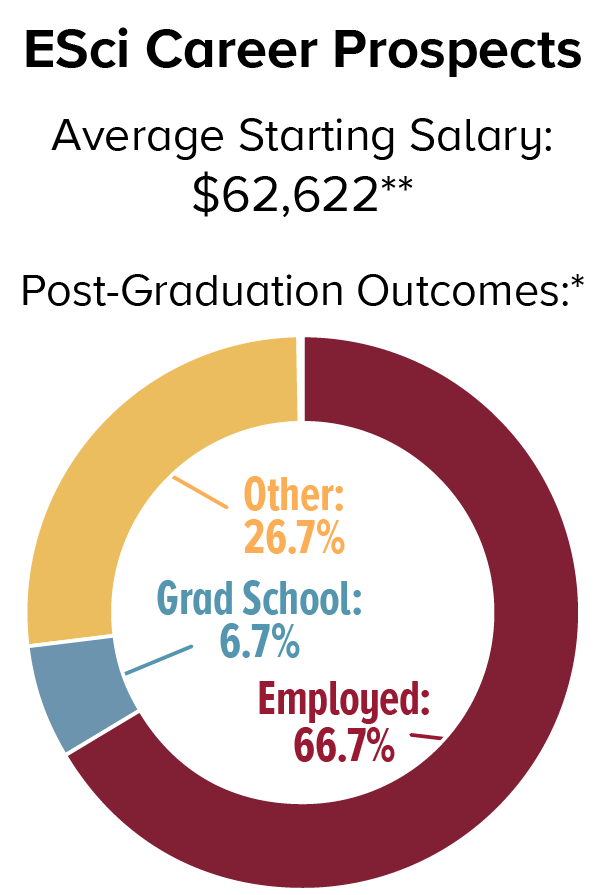 ESci Career Prospects. Average Starting Salary: $62,622; Post-Graduation Outcomes: Employed 66.7%, Graduate School 6.7%, Other 26.7%