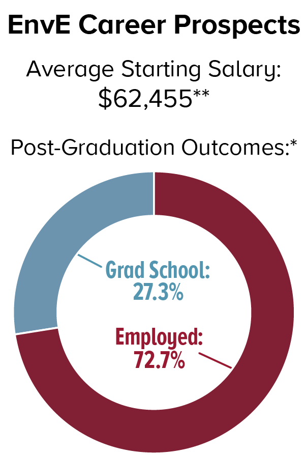 EnvE Career Prospects. Average Starting Salary: $62,455; Post-Graduation Outcomes: Employed 72.2%, Graduate School 27.3%