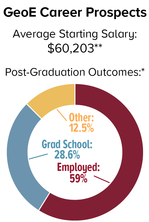 GeoE Career Prospects. Average Starting Salary: $60,203; Post-Graduation Outcomes: Employed 59%, Graduate School 28.6%, Other 12.5%