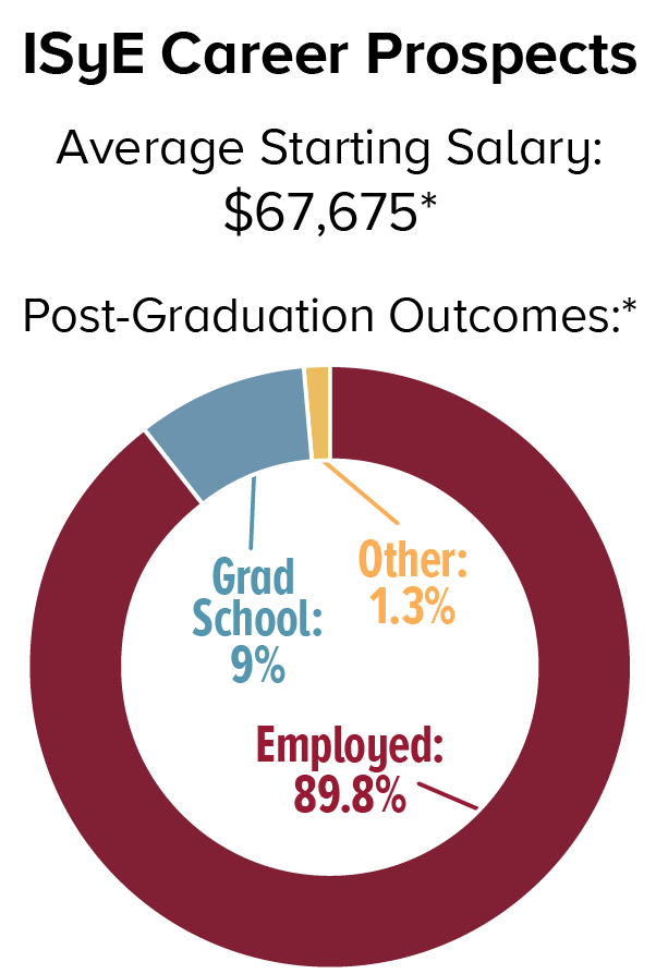 ISyE Career Prospects. Average Starting Salary: $67,675; Post-Graduation Outcomes: Employed 89.8%, Graduate School 9%, Other 1.3%