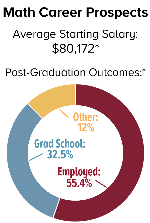 Math Career Prospects. Average Starting Salary: $80,172; Post-Graduation Outcomes: Employed 55.4%, Graduate School 32.5%, Other 12%