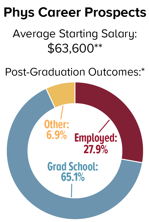Phys Career Prospects. Average Starting Salary: $63,600; Post-Graduation Outcomes: Employed 27.9%, Graduate School 65.1%, Other 6.9%