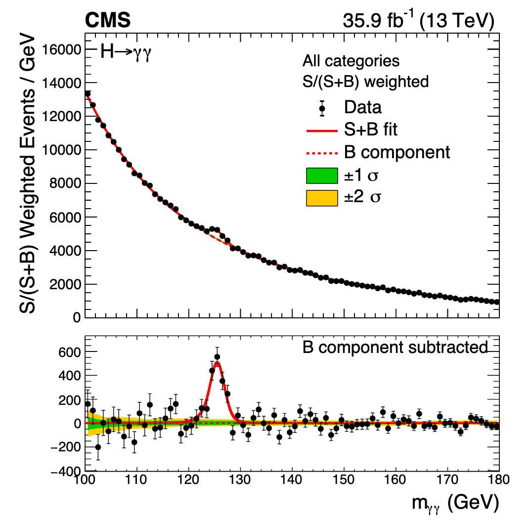 The Higgs boson mass distribution in the two-photon channel.
