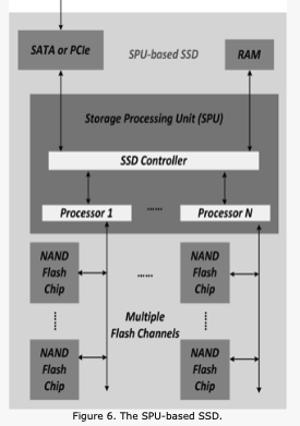 Figure 6.  The SPU based SSD