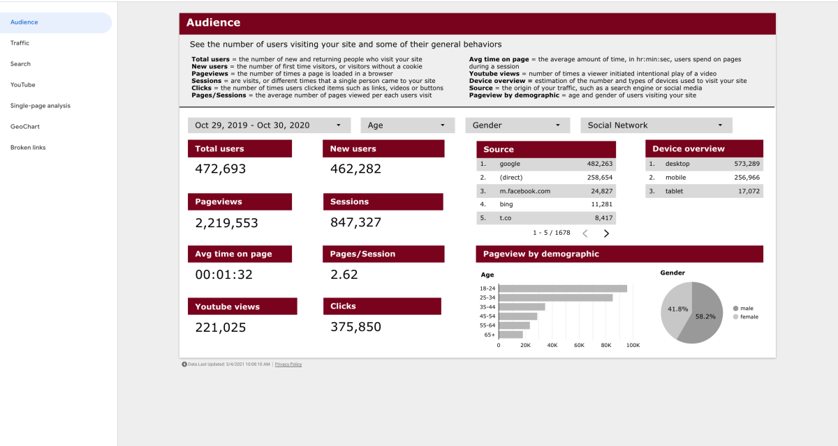 Screenshot of a DataStudio analytics dashboard for the CSE website