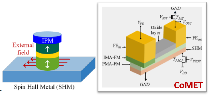 Spin-orbit torque based magnetic storage element for memory and compute-in-memory applications