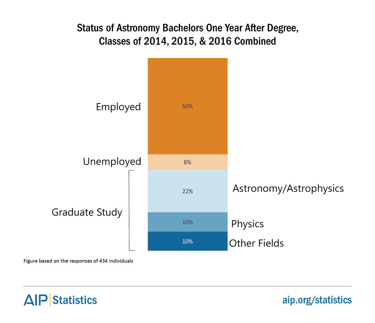 Status of Astronomy Bachelors one year after degree, classes of 2014, 2015, & 2016 combined