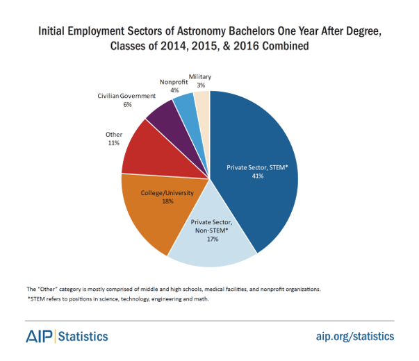 Initial employment sectors of Astronomy Bachelors one year after degree, classes of 2014, 2015, & 2016 combined